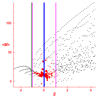 Peres lattice <M>